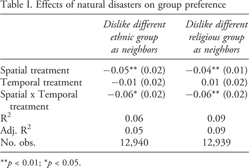 JPR_journal's tweet photo. The authors combine a dataset of mass disasters with individual-level survey responses from the Afrobarometer data between 2014 and 2015. To learn more about how disasters impact intergroup peace, read the authors’ article in JPR  https://t.co/d5xkofglSy https://t.co/wEzf9rFjYE