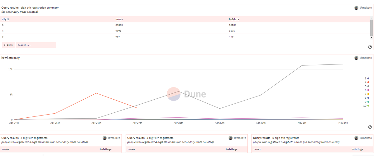 Already > 11 000 5-digit ENS have been registered today, which is more than yesterday already.
40 % of all 5 digits are sold out. 
If this continues to go parabolic, then we might see all 100k being gone by the end of the day.