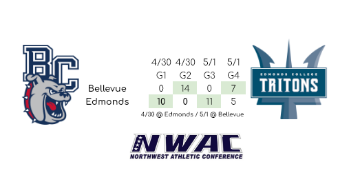PNW_CBR's tweet photo. NWAC Recap: Edmonds &amp; Bellevue battle to split this weekend

G1 ECC @uetatsu0219 CG, 0R, 6K
G1 ECC Cody Ranit 2-4, HR, 3RBI
G2 BC @dylanoc14 6ip, 0R, 5K 
G2 BC @Eunisang1 3B, 5RBI
G2 BC @CamxHoiland HR, 2RBI
G3/4 ECC Taku Kataoka 6-9, 3R, 2RBI 
G4 BC @Josiahsantiag12 2-4, 2R, HR https://t.co/44LvCybSjM