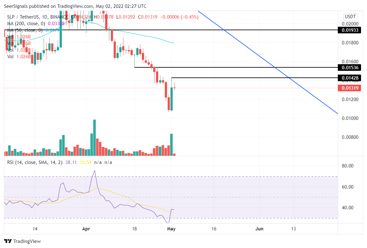 P2E_Daily's tweet photo. I only noticed it now that there was actually a huge arbitrage opportunity on $SLP in between Gemini and Binance trading platform yesterday when $SLP moved.

It will be very useful if we can have access to $SLP arbitrage bot.

0.01428 to 0.0170, a 19% price difference. https://t.co/suEnZdSGWj