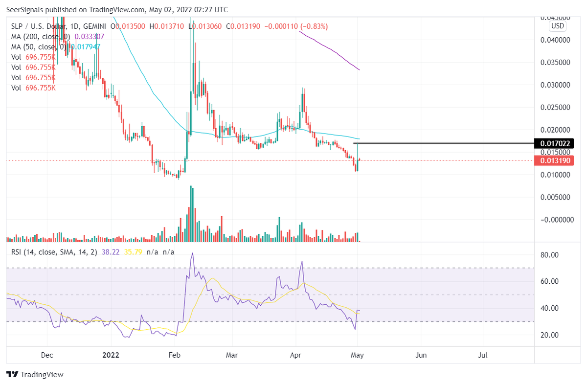 P2E_Daily's tweet photo. I only noticed it now that there was actually a huge arbitrage opportunity on $SLP in between Gemini and Binance trading platform yesterday when $SLP moved.

It will be very useful if we can have access to $SLP arbitrage bot.

0.01428 to 0.0170, a 19% price difference. https://t.co/suEnZdSGWj