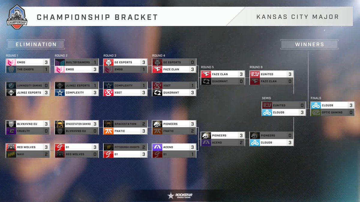 HCS's tweet image. #HCSKansasCity2022 Major - Final Results 🏆

🥇 @Sentinels 
🥈 @Cloud9 
🥉 @OpTic 
4th @eUnited 
5/6 @FaZeClan 
5/6 @PioneersGG 
7/8 @AcendClub 
7/8 @Quadrant