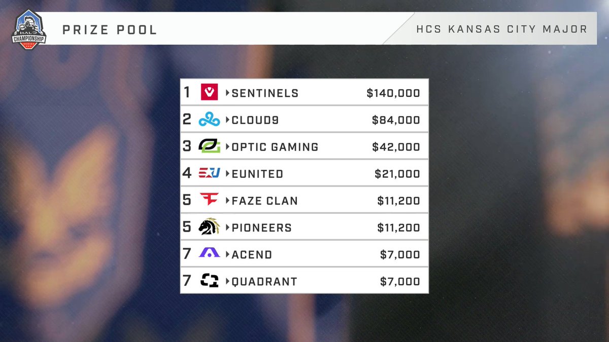 HCS's tweet image. #HCSKansasCity2022 Major - Final Results 🏆

🥇 @Sentinels 
🥈 @Cloud9 
🥉 @OpTic 
4th @eUnited 
5/6 @FaZeClan 
5/6 @PioneersGG 
7/8 @AcendClub 
7/8 @Quadrant