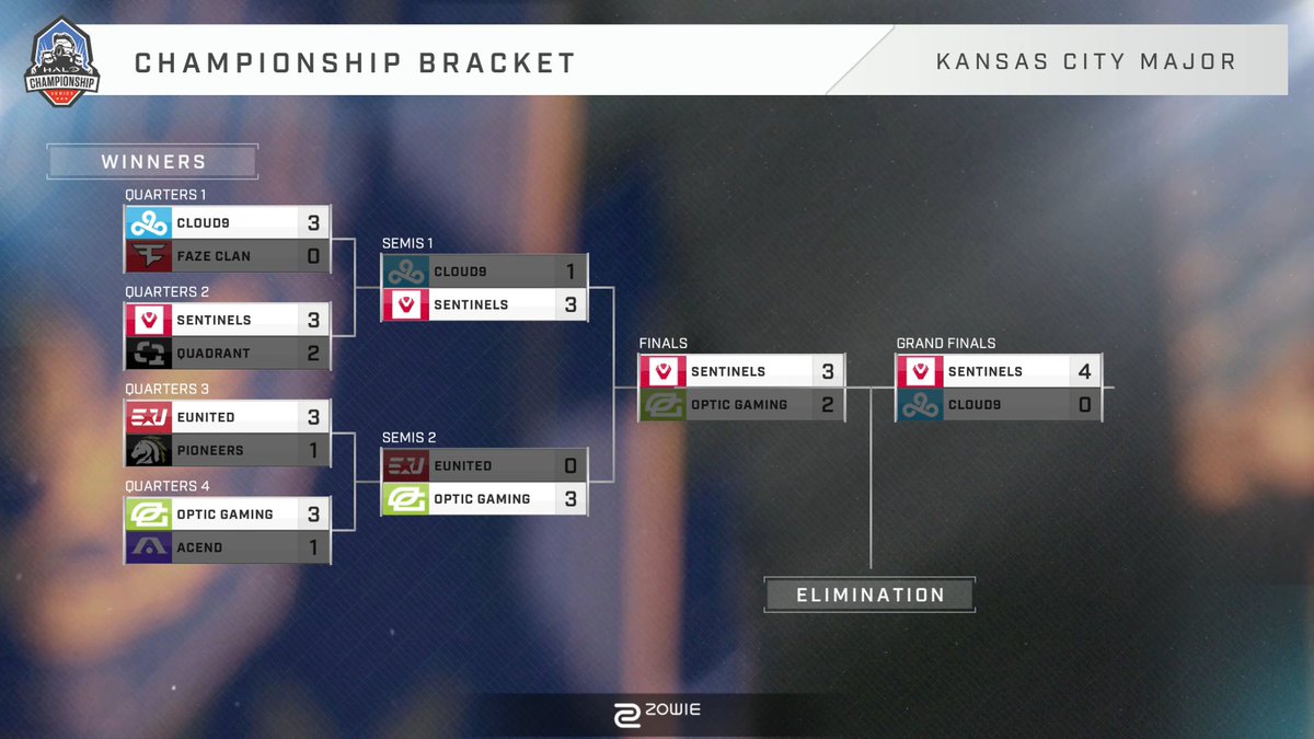 HCS's tweet image. #HCSKansasCity2022 Major - Final Results 🏆

🥇 @Sentinels 
🥈 @Cloud9 
🥉 @OpTic 
4th @eUnited 
5/6 @FaZeClan 
5/6 @PioneersGG 
7/8 @AcendClub 
7/8 @Quadrant