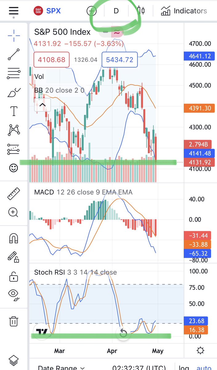 CryptoA40672341's tweet photo. What to expect from us stock markets on Monday morning ?
here is what I can share :
-s&amp;p 500 is oversold on the 1hr, 15,30 and 45 minutes . It means early morning pump .
Daily :
-s&amp;p is at the yearly support &amp; oversold.
-Starting Tuesday , everything will explode .
👇1 hr &amp; daily https://t.co/RfBBcIhGTl