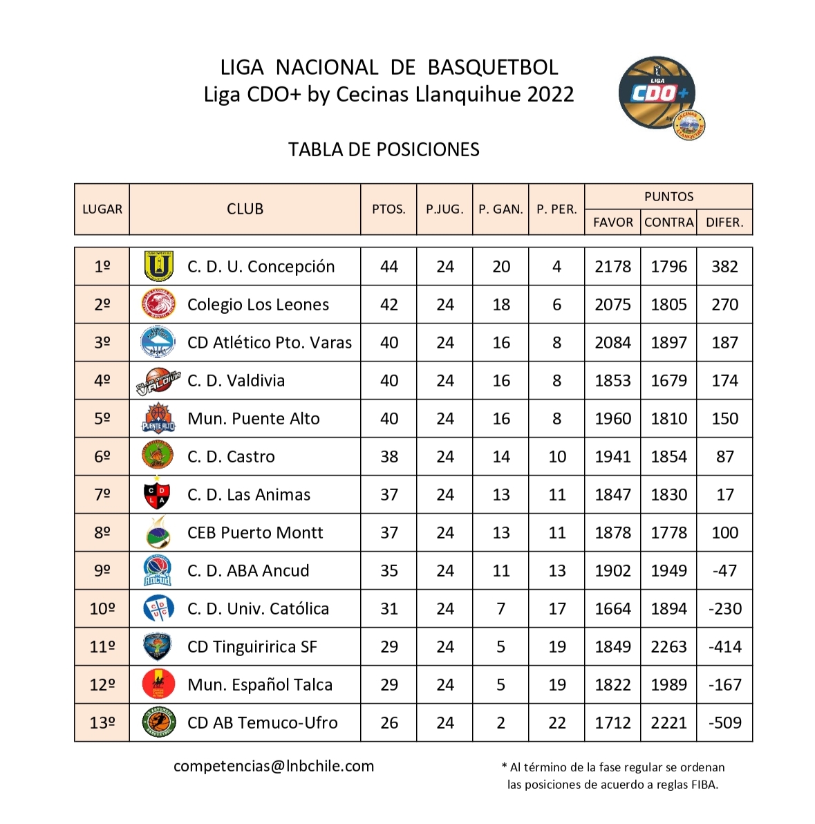 segureitor's tweet photo. 🏀🇨🇱 LNB Chile 2022
Tabla de posiciones terminada fase regular https://t.co/awyrSjhcXi