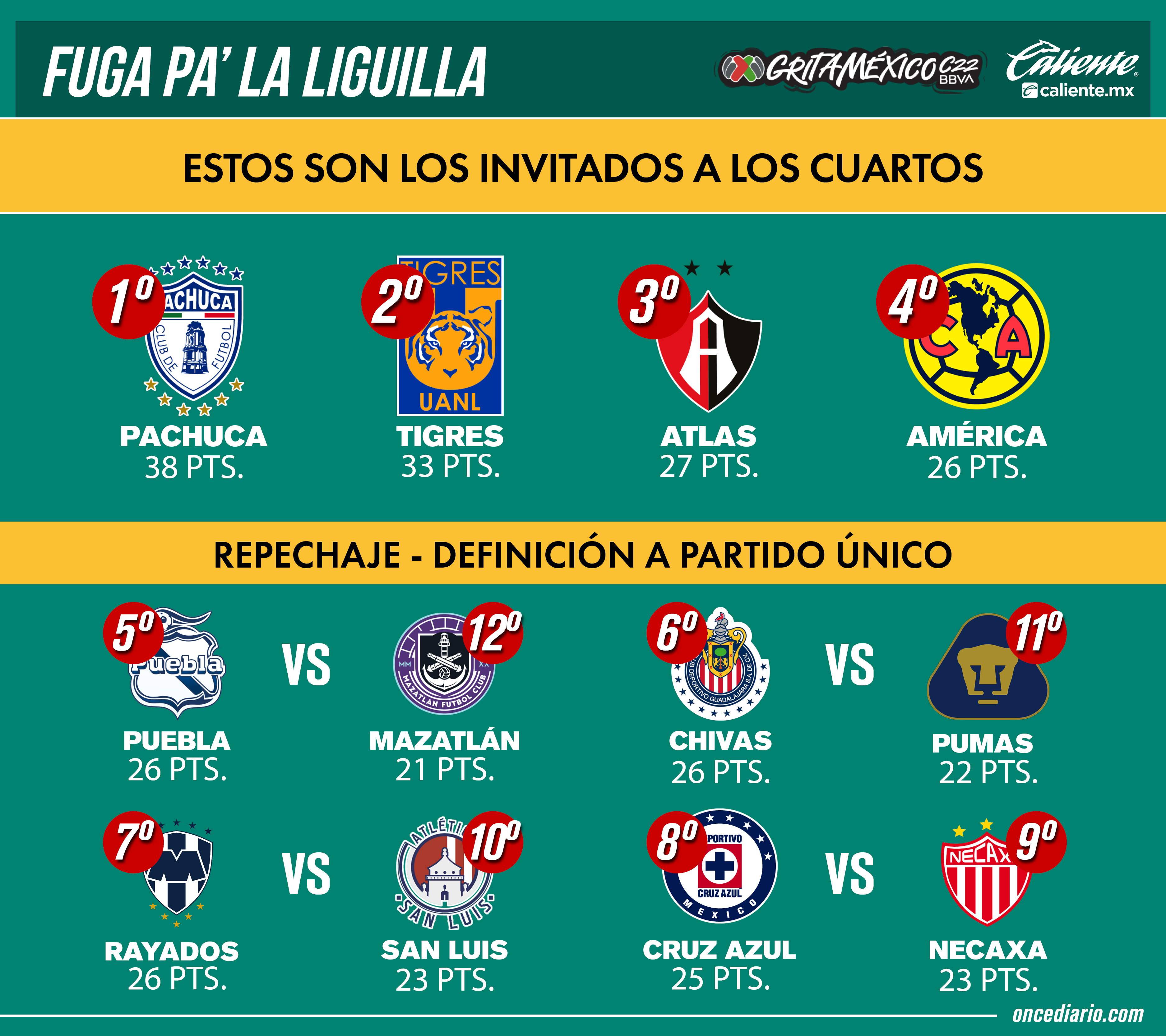 Así se jugará la Liguilla de la Liga MX