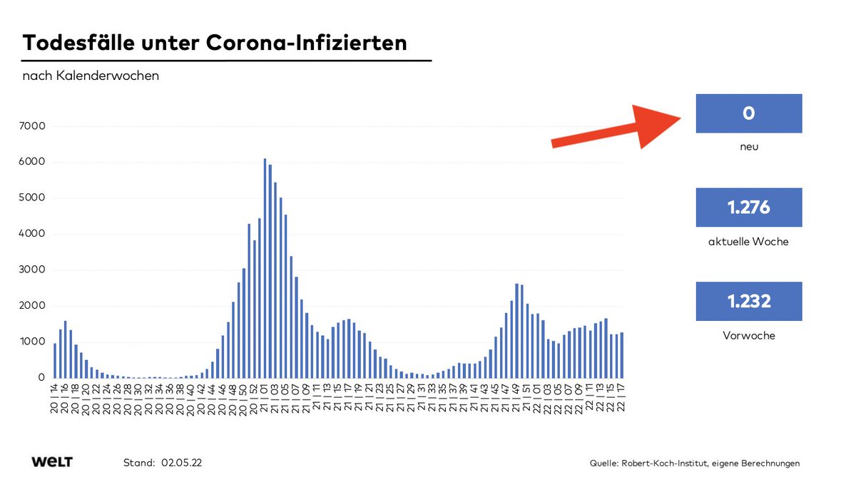 OlafGersemann's tweet photo. Gestern ist dem RKI kein einziger #Corona-Toter gemeldet worden. 

Das gab es zuletzt am 7. September 2020 - wobei es damals, anders als heute, keine verbreiteten Meldestreiks der Bundesländer an Wochenenden gab.

@welt https://t.co/Pqgssrn7kP