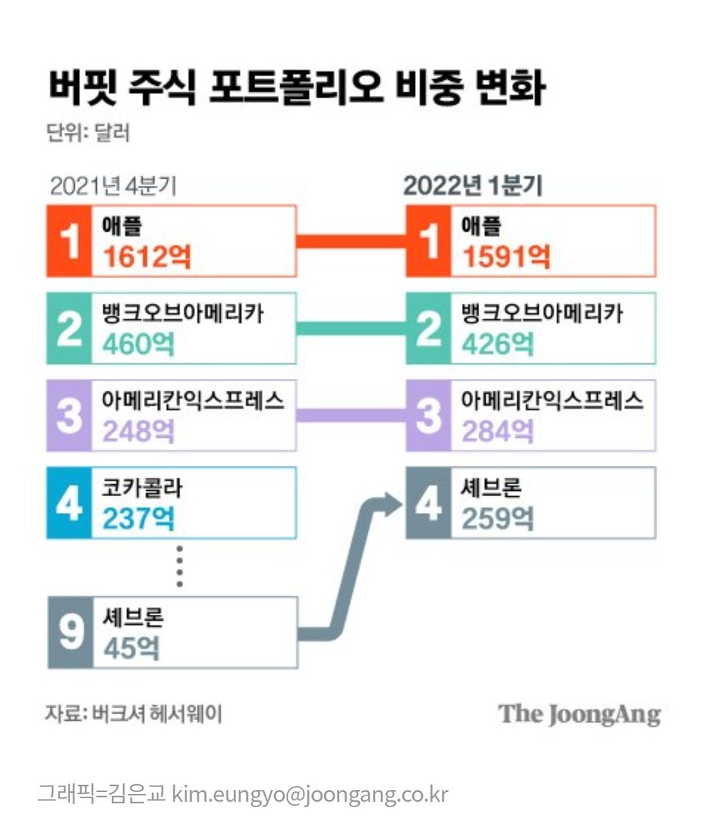 워렌버핏 주식 포트폴리오 옅보기 #코카콜라 #셰브론