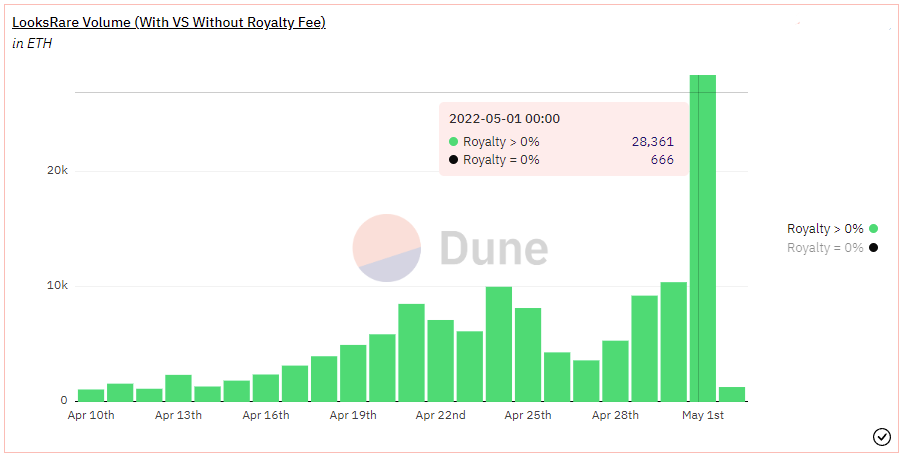 Wow so @LooksRareNFT recorded $80.5M in organic trading volume yesterday (collections with royalty >0%). That's almost 3x the previous daily all time high

The more impressive metric is the tiny portion of 0% royalty trading. This means that 98% of trading volume was organic!