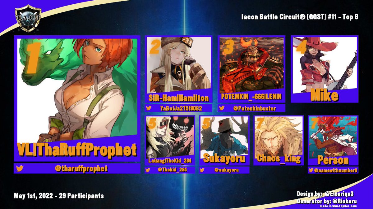Congrats to our Finishers of Iacon Battle Circuit® 11 [GGST] + $16 Matcherino💵

1) <a href="/tharuffprophet/">Dream Big</a> 
2) @YaBoiJa27519082 
3) <a href="/Potenkinbuster/">Lenin </a> 
4) TC Mike
5) @Thekid_284 
6) @sukayoru 
7) Chaos King
8) @namewithnumber9

#GGST #IaconBattleCircuit #IBC