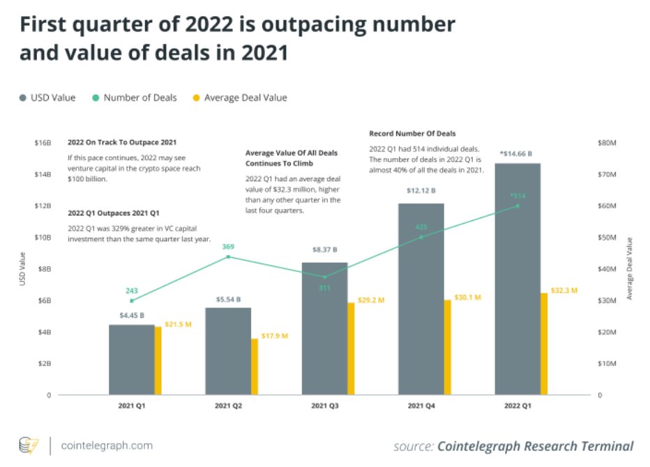 MerlinFinance_X's tweet photo. The first quarter of 2022 was brutal for crypto prices, but venture capital activity was the strongest ever. 🔥
#cryptocurrency #NFT #GameFi‌ https://t.co/S0XtUUz6DQ