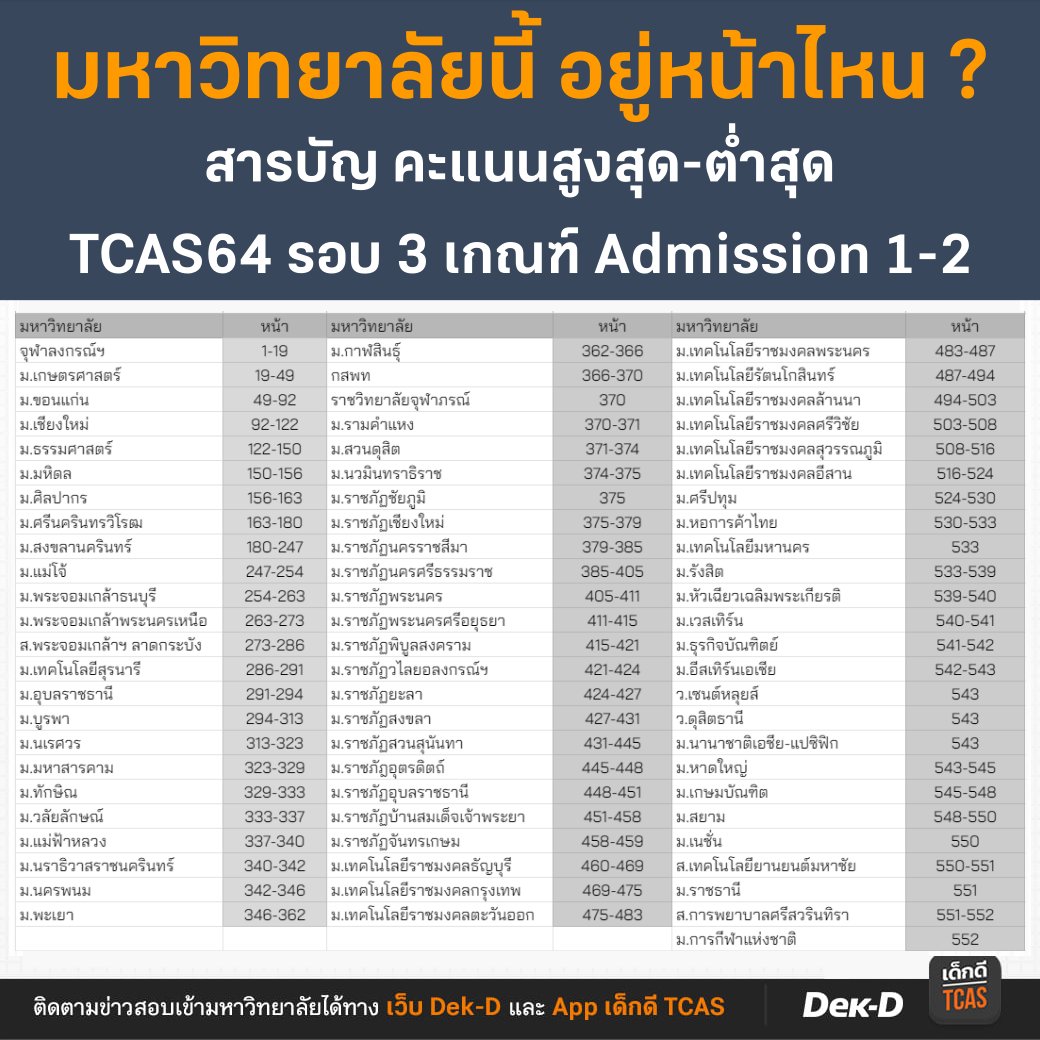 lataedekd's tweet photo. เว็บเด็กดี อำนวยความสะดวกน้องๆ #dek65 ที่อยากเทียบคะแนนปีนี้กับคะแนนต่ำสุดปีก่อน (ปี 64)
.
ไฟล์คะแนน > https://t.co/d1Erru8k8w ส่วนมหาวิทยาลัยไหนอยู่หน้าไหน มีทำสารบัญให้ในรูปนี้ครับ https://t.co/hIt07LM3Nb