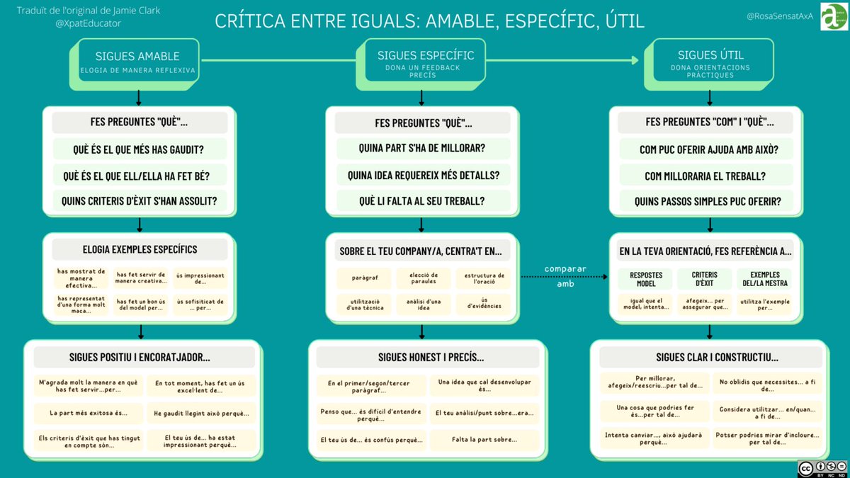 RosaSensatAxA's tweet photo. 🟢 Crítica entre iguals: amable, específic, útil
Traducció de l’original de Jamie Clark
https://t.co/PHuZ2nH72y https://t.co/dXpPWQg70N