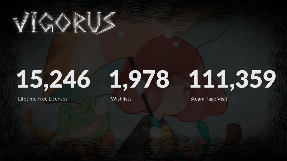 hagicians's tweet photo. 😍Two months after launch! Indie game Vigorus' amazing achievement, sooo exciting, over 110k people are viewing our steam page! Play it free here: https://t.co/rZ8yh3adJT

#PCゲーム #ゲーム  #unity #indiegaming #gaming #Steam #FreeGames #videogames #gamedev #gameart https://t.co/LDLBg23aN6