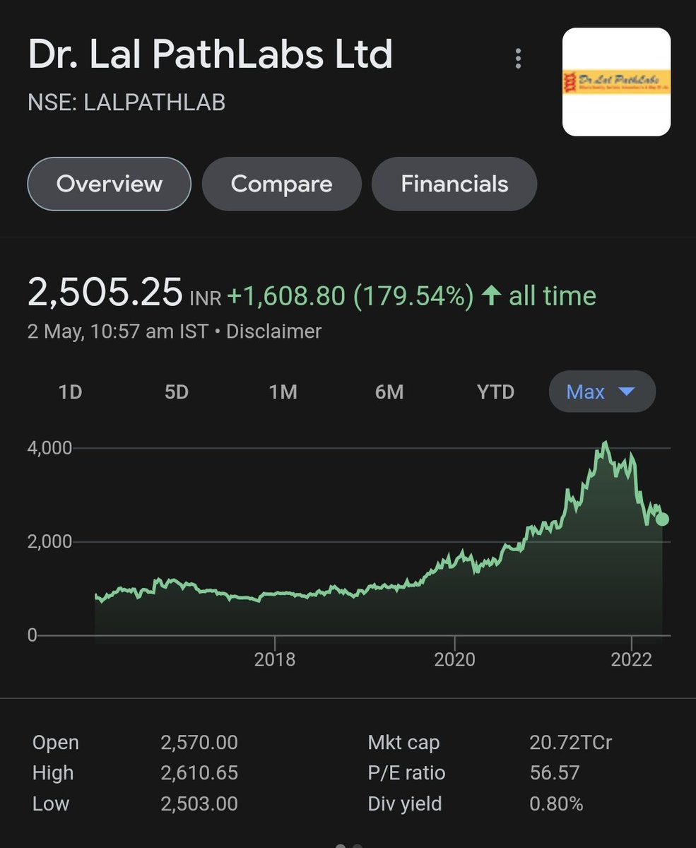 bjshah8001's tweet photo. #lalpathlab
Dr lal pathways Ltd
Cmp 2500
Down 40% from top 4100,
Heading back to fm where it started
TGT 1000
#investing
#shorting
#micap
#nifty cmp 16900 https://t.co/GJPjSK26BX