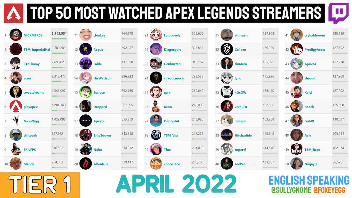 RT @FoxEyeGG: Top 50 Most Watched Apex Legends Twitch Streamers of April 2022 https://t.co/xUt0HjPEME