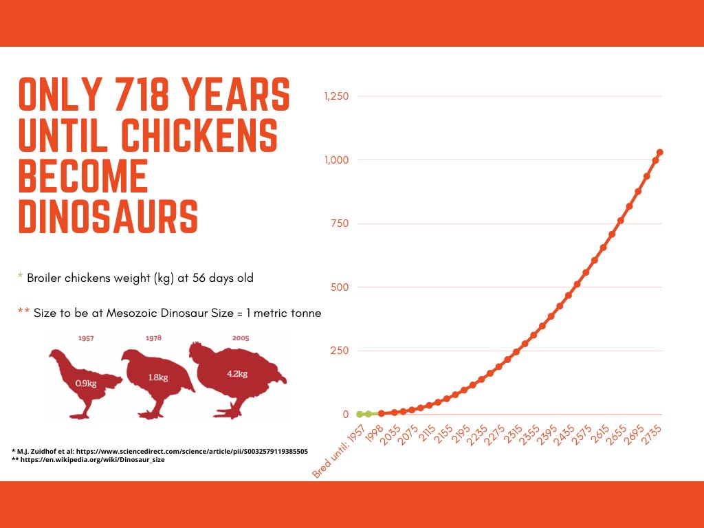 Roughly extrapolating this out, only 718 years until we bring the dinosaurs back