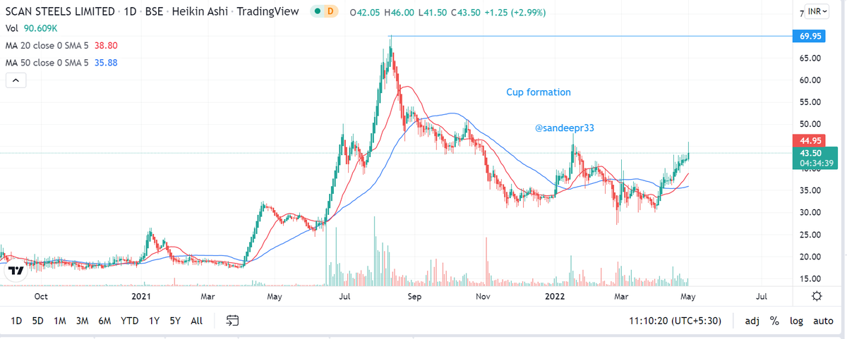 investor_sr33's tweet photo. Stock for further research
Name : Scan steels , cmp : 43
I expect commodities to give great results this quater , especially steel .
My Expected targets mentioned in chart .
Educational not a recommendation .
#investing #stockmarket . https://t.co/HohhPAThGZ