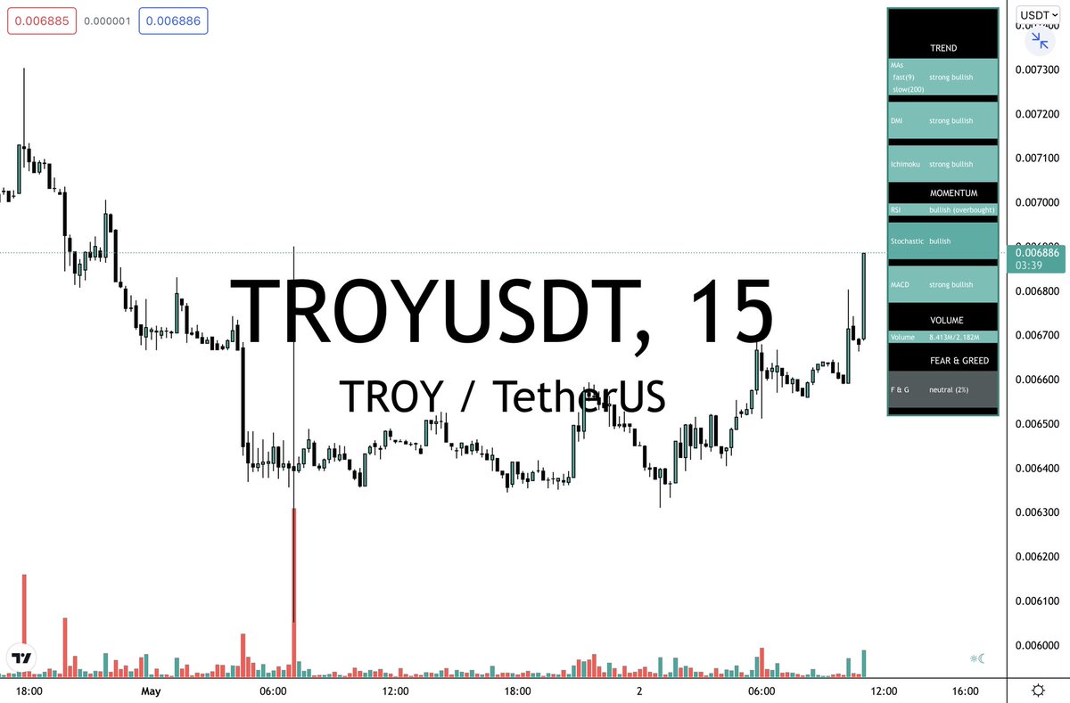 AltsAnalyzer's tweet photo. $TROY  #TROYUSDT is pumping rn🚀🚀

➡️ Join Us: https://t.co/iSic68XScY https://t.co/qIWVadHC3G