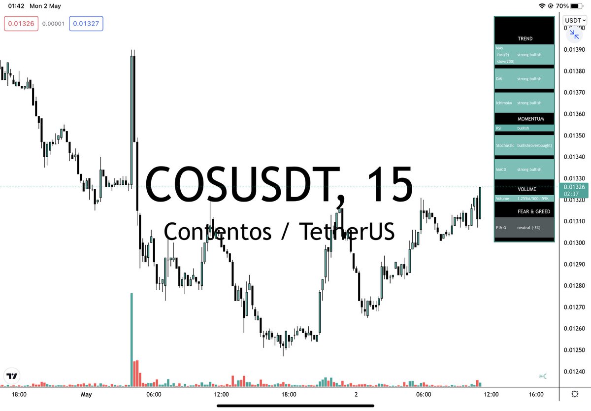 AltsAnalyzer's tweet photo. $COS  #COSUSDT is pumping rn🚀🚀

➡️ Join Us: https://t.co/iSic68XScY https://t.co/q9YPWM5ynb