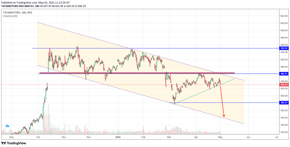 arshabcp's tweet photo. #tatamotors seem bearish upon staying below 420.
If so.. expecting fall to 380,  360 https://t.co/CWRKOOBDrD