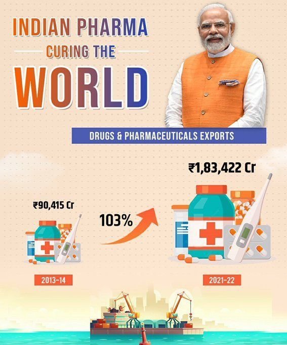 Sritam_18's tweet photo. #PharmaExportSuccess
Massive growth in Indian Pharma Exports! https://t.co/o38cZIwT3x