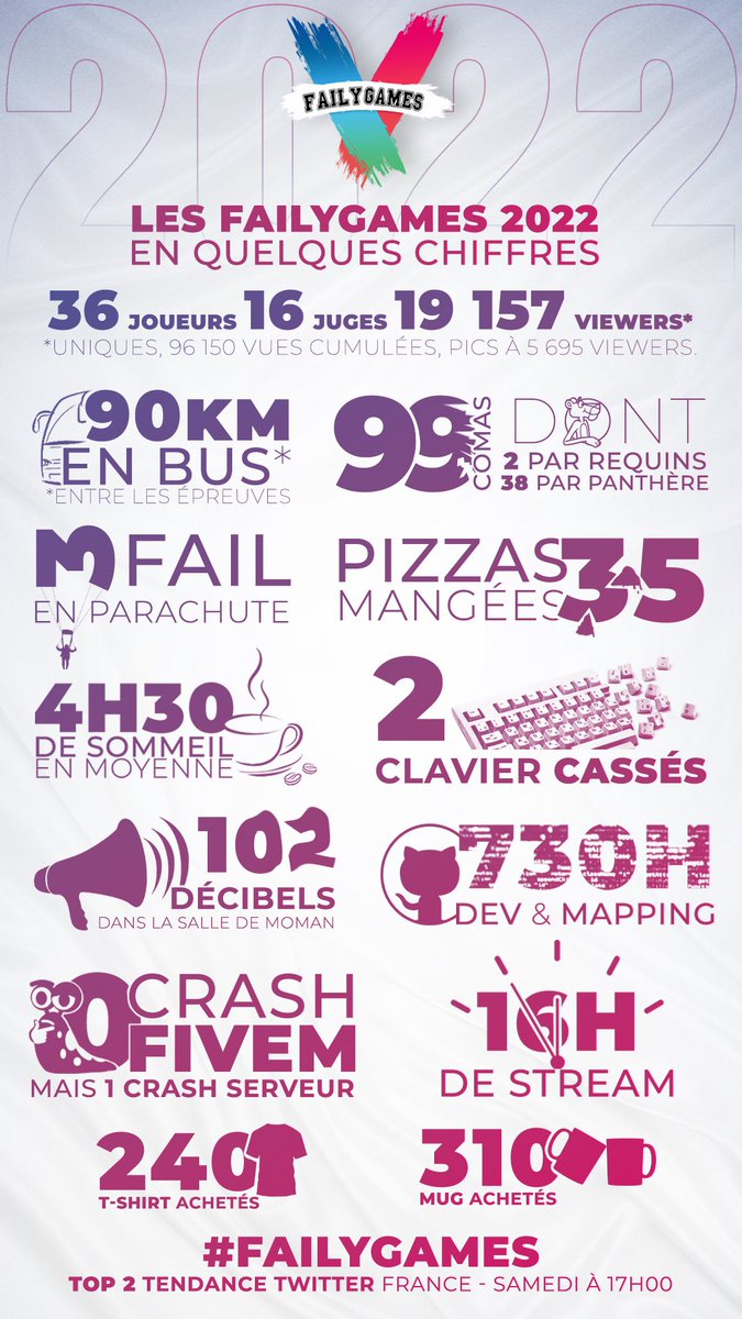 Les #FailyGames en quelques chiffres