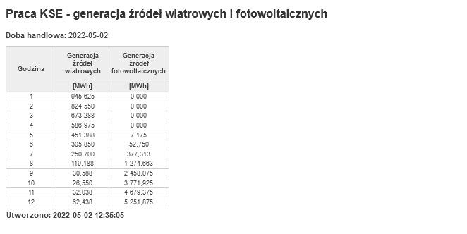 pstechenergy's tweet photo. ☀️💪#DzieńFlagi przyniósł kolejny rekord generacji #fotowoltaika w 🇵🇱. Według danych @pse_pl między 11 a 12 instalacje PV wygenerowały 5 251,875 MWh energii elektrycznej. Poprzedni rekord padł 12.04 - 5 201,513 MWh https://t.co/dbOEj2g9sP