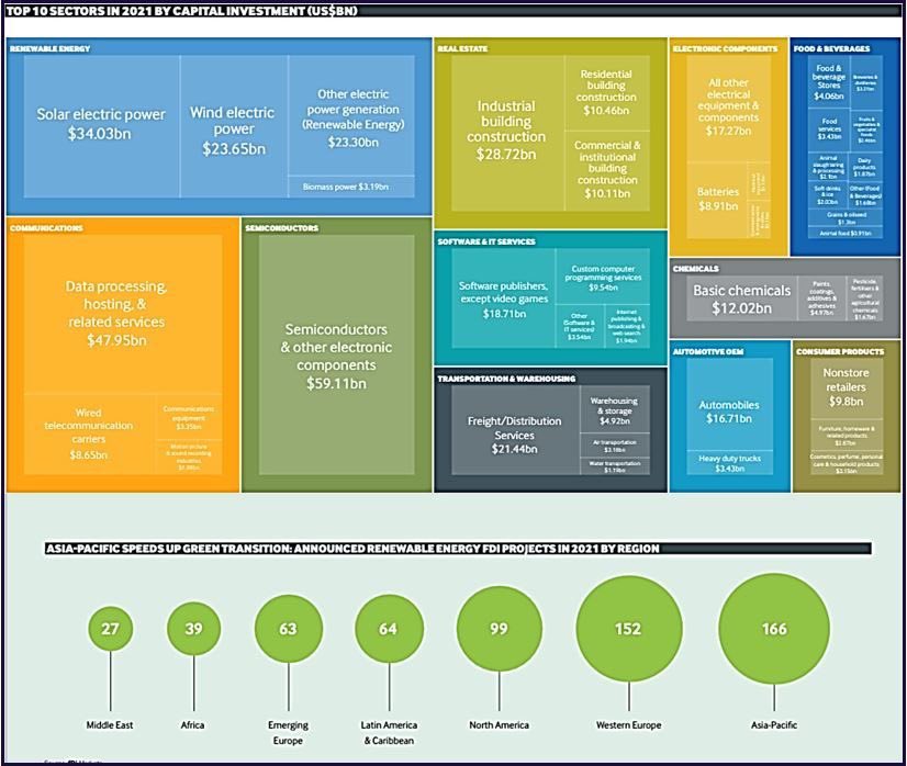 Når man er med til at finansiere fornybar energi, er det fedt at se, at det er den største driver for FDI. 
Asien og Vesteuropa er de største modtagere af FDI indenfor renewables. Det afspejler meget godt EKFs vindportefølje...