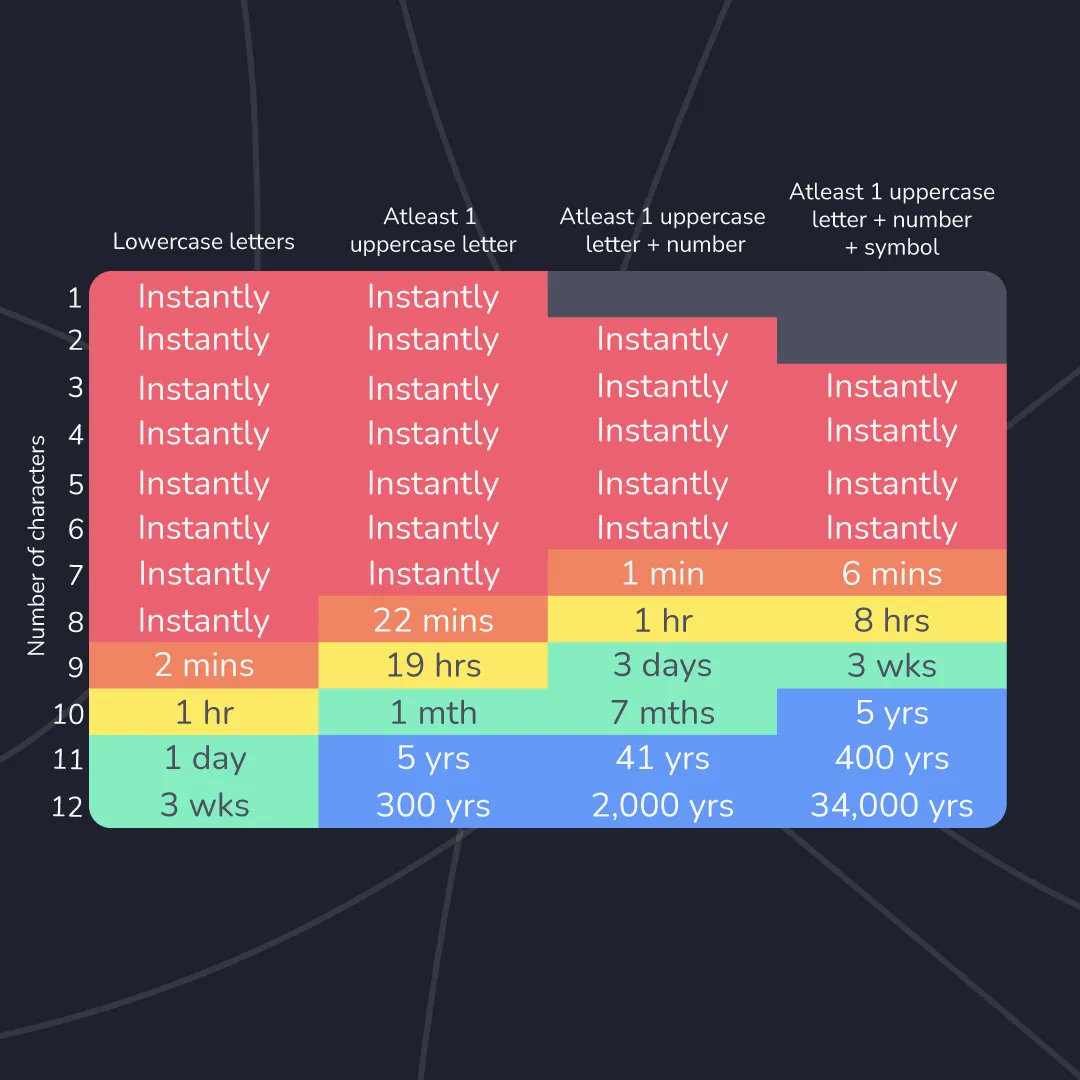 ForghettiApp's tweet photo. How long does it take to hack a password? ⏱️

Swipe to see how long it will take to hack yours!

Worried? Get super strong passwords with forghetti and forget your passwords, forever!

#passwordmanager #passwords #password #hack #cybersecurity #forghetti https://t.co/QAvXeE2dZP