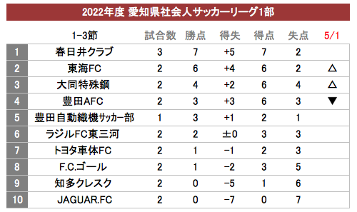 Shibazou社会人 22年度 愛知県社会人サッカーリーグ1部 5 1 ラジル東三河2 2大同特殊鋼 知多クレスク1 3春日井クラブ 豊田afc2 3東海fc 3試合消化の春日井クラブが2勝1分で首位 東海fcは2連勝スタートで2位浮上 大同特殊鋼は勝ち点1積み上げ3位浮上