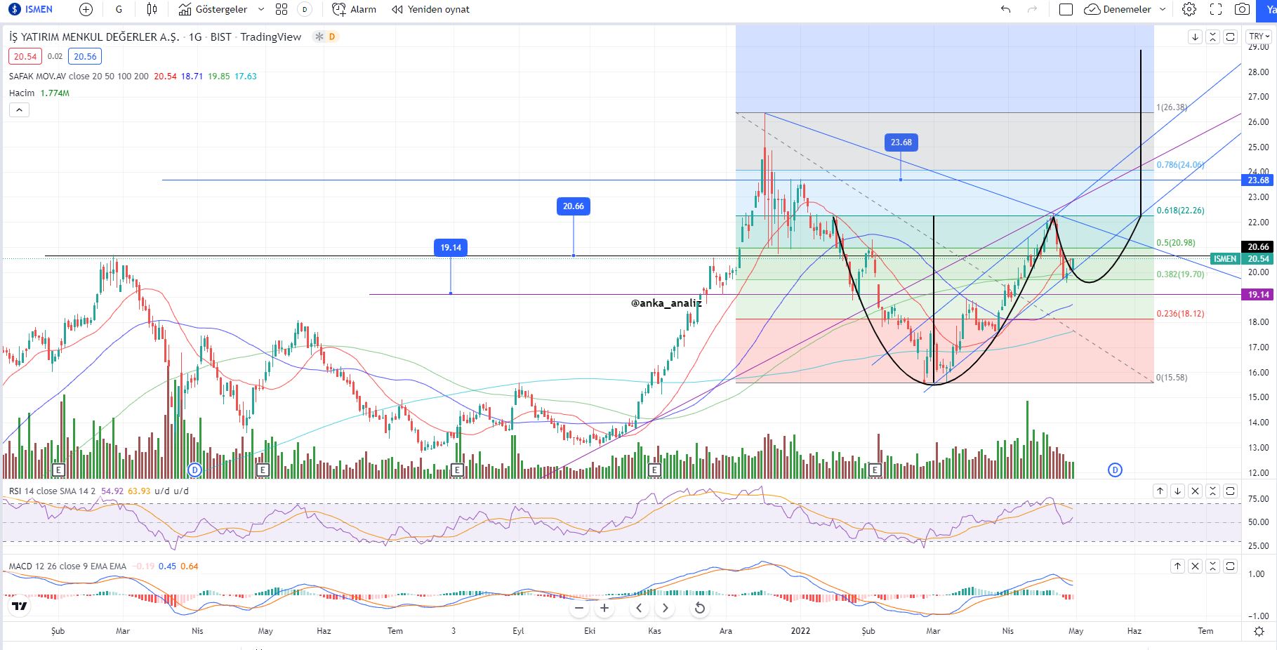Anka_analiz on Twitter "Yıldız Pazar Analizi Hisse84 ismen Rsi