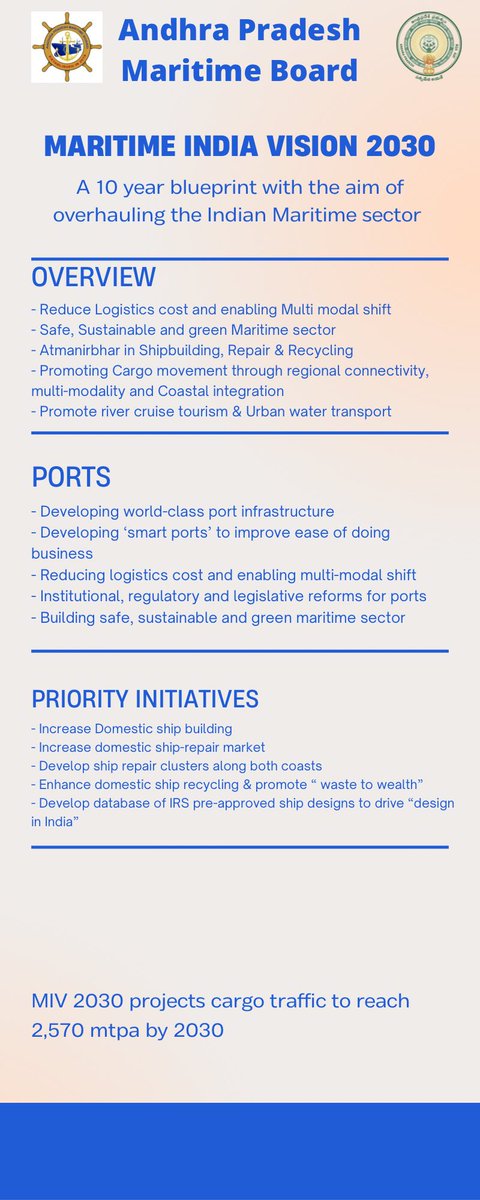 APMB_Official's tweet photo. Maritime India Vision 2030: Reforming and Transforming ports, Shipping &amp; waterways

 #india  #maritime #shipping #waterways #cruiseindustry #ports #shiprecycling #shipbuilding #shiprepair #atmanirbharbharat https://t.co/x9sLSvuHcD