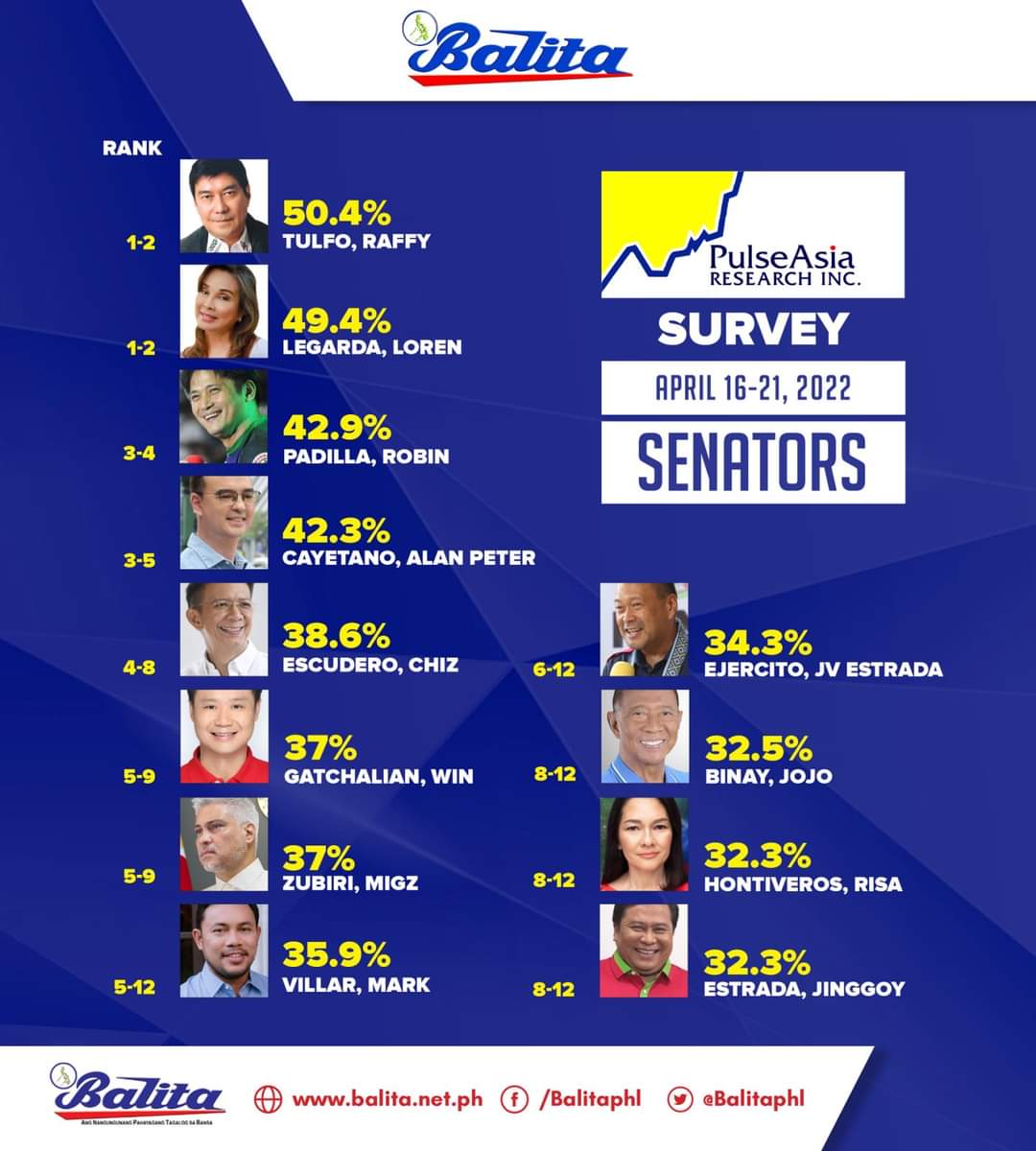 traveller_votes's tweet photo. To oust Risa and Jojo -
Vote:
⚫8 @HerbertBistek8 Bautista 
⚫57 @gibo_senado Teodoro
⚫27 @JinggoyEstrada
⚫54 @attyharryroque https://t.co/W7YCFR7Gkv