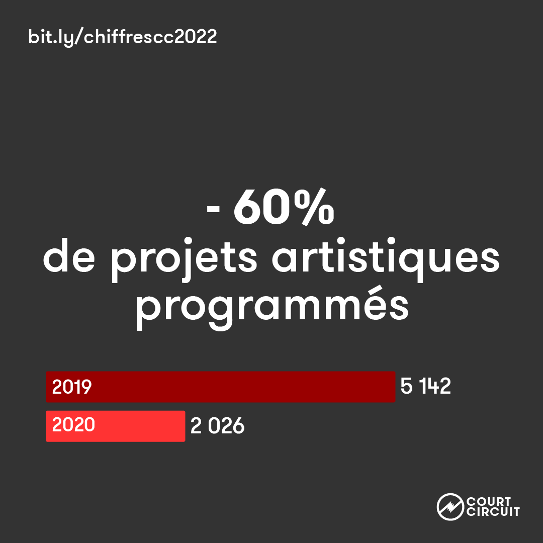 Court_Circuit's tweet photo. En 2020, 2026 artistes ont été programmés dans les salles de Court-Circuit. Il y en avait 5142 en 2019 
@lesoir @lecho @ladh @lalibrebe - Les détails de l'impact de la pandémie sur les concerts ►  https://t.co/caECuQAZyM ☞ #musiquesactuelles #FWB #Wallonie #Bruxelles #concert https://t.co/WjBps1l8WU