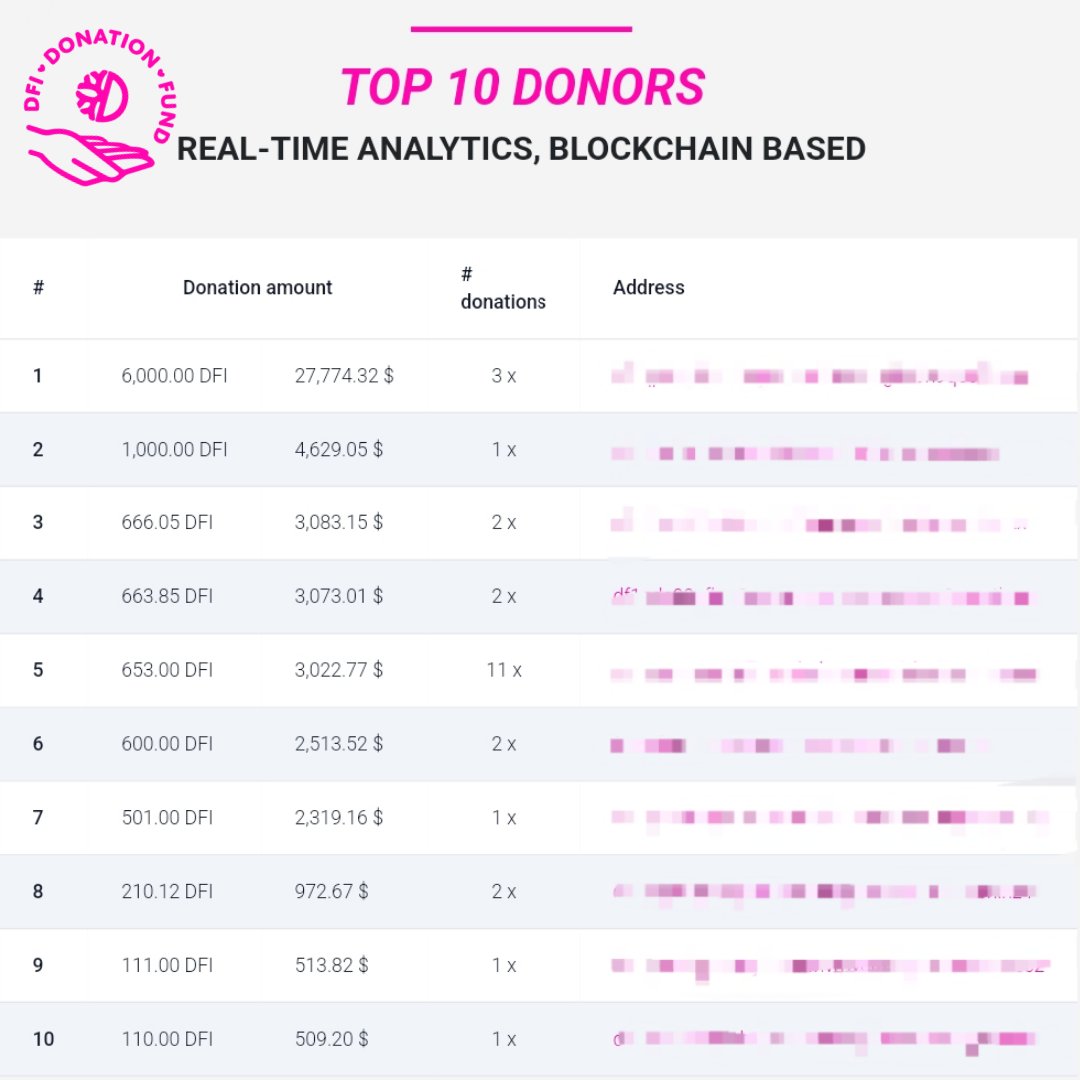 DfiFund's tweet image. Earning and sharing is the new caring and sharing! #dfi #dfifixesthis #decentralizedhumanity