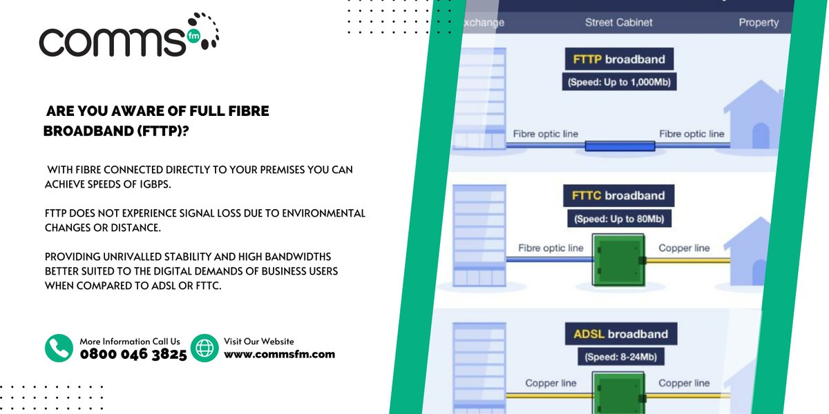 FTTP broadband is now available at over 6,000,000 premises.  Get in touch to find out if it's available to you and discover how low this is priced.