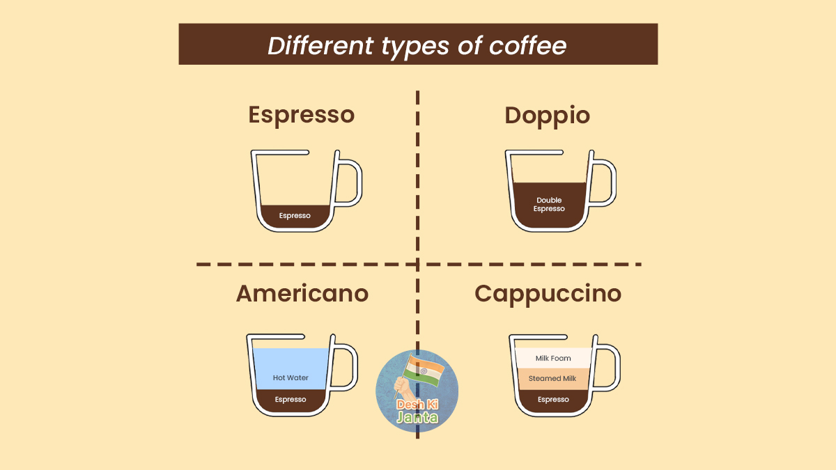 Here are different types of coffees and how they are made !!! Part – 3
This will explain the differences between types of coffees which are made with espresso. Next time you will know exactly what #loveforcoffee #americano #didyouknow #howtomakecoffee #deshkijanta