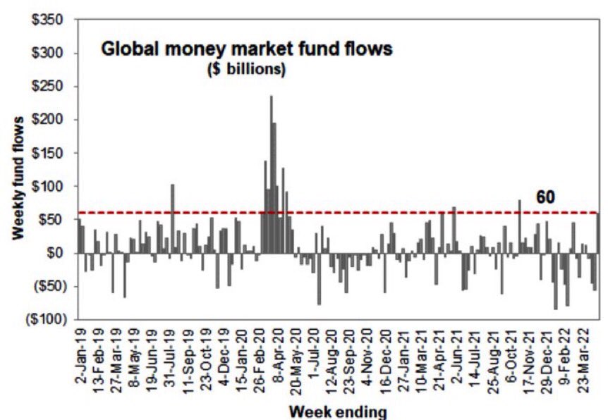 VincentB755's tweet photo. 60 millards sont rentrés le week-end dernier après l’énorme chute du Nasdaq et S&amp;P 500 https://t.co/fUpFijN7Ya