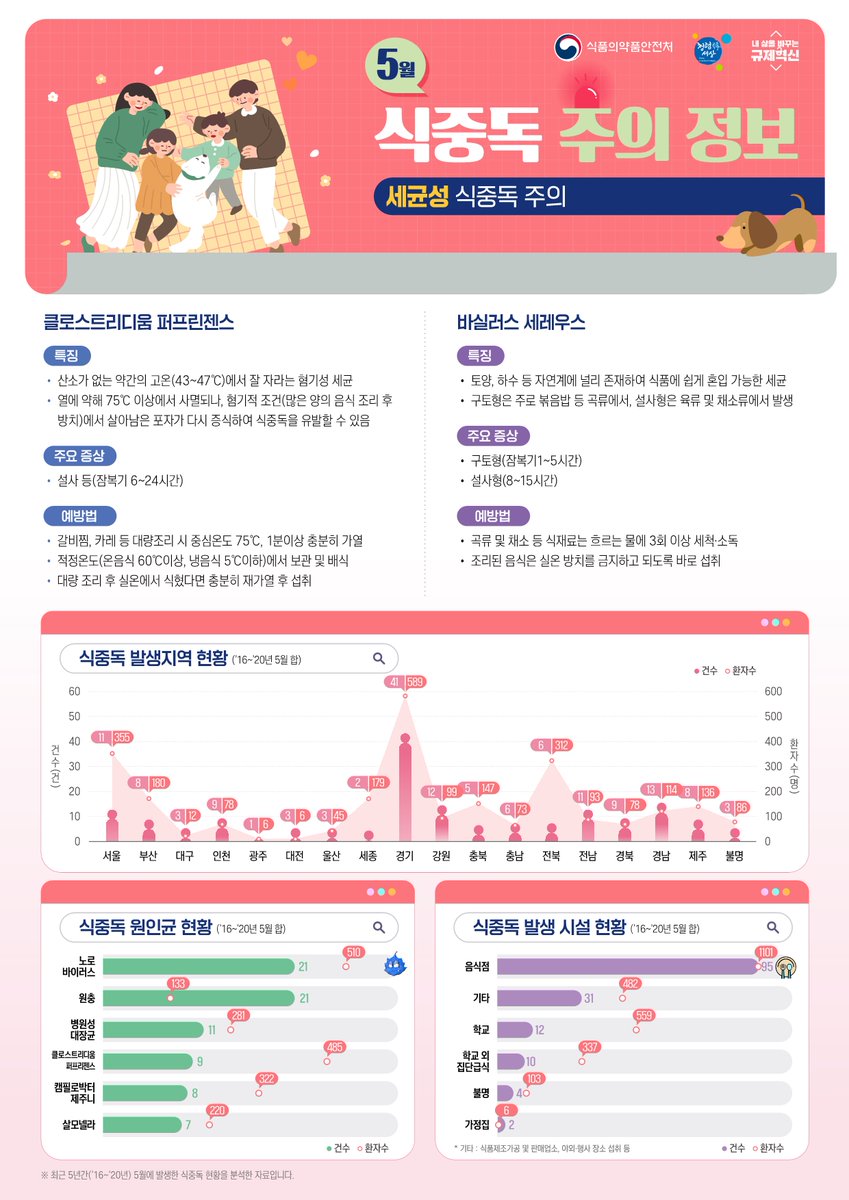 여름을 앞 둔 지금 클로스트리디움 퍼프린젠스, 바실러스 세레우스 등 세균성 식중독 발생이 점차 증가하고 있습니다!
어떻게 하면 식중독을 예방할 수 있을까요? 
#성남시어린이급식관리지원센터 와 함께 알아보아요! ๑･̑◡･̑๑