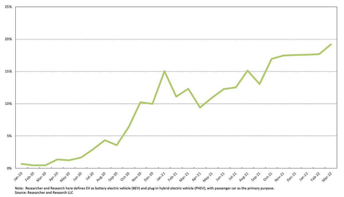 According to Researcher and Research LLC, a new high share of LFP battery in EV market (in terms of MWh) was 19.2% in March 2022, as shown in figure. We expect the share of EV using LFP battery continues to reach new highs this year. (1)