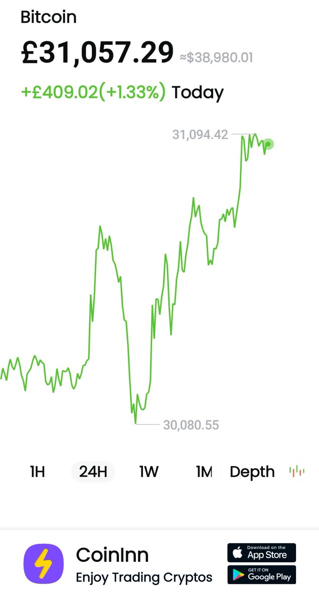 #BTC has increased 1.33% in past Today. #CoinInn