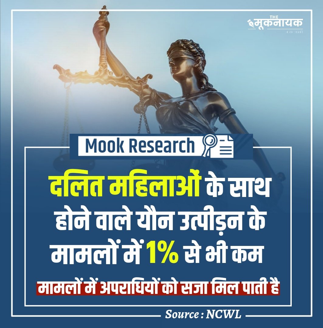 The_Mooknayak's tweet photo. #MookResearch : दलित महिलाओं के साथ होने वाले यौन उत्पीड़न के मामलों में 1% से भी कम मामलों में अपराधियों को सजा मिल पाती है।

पढ़िए पूरी रिपोर्ट : https://t.co/DyPYE2QSO1 https://t.co/4RTb0ZMW2T