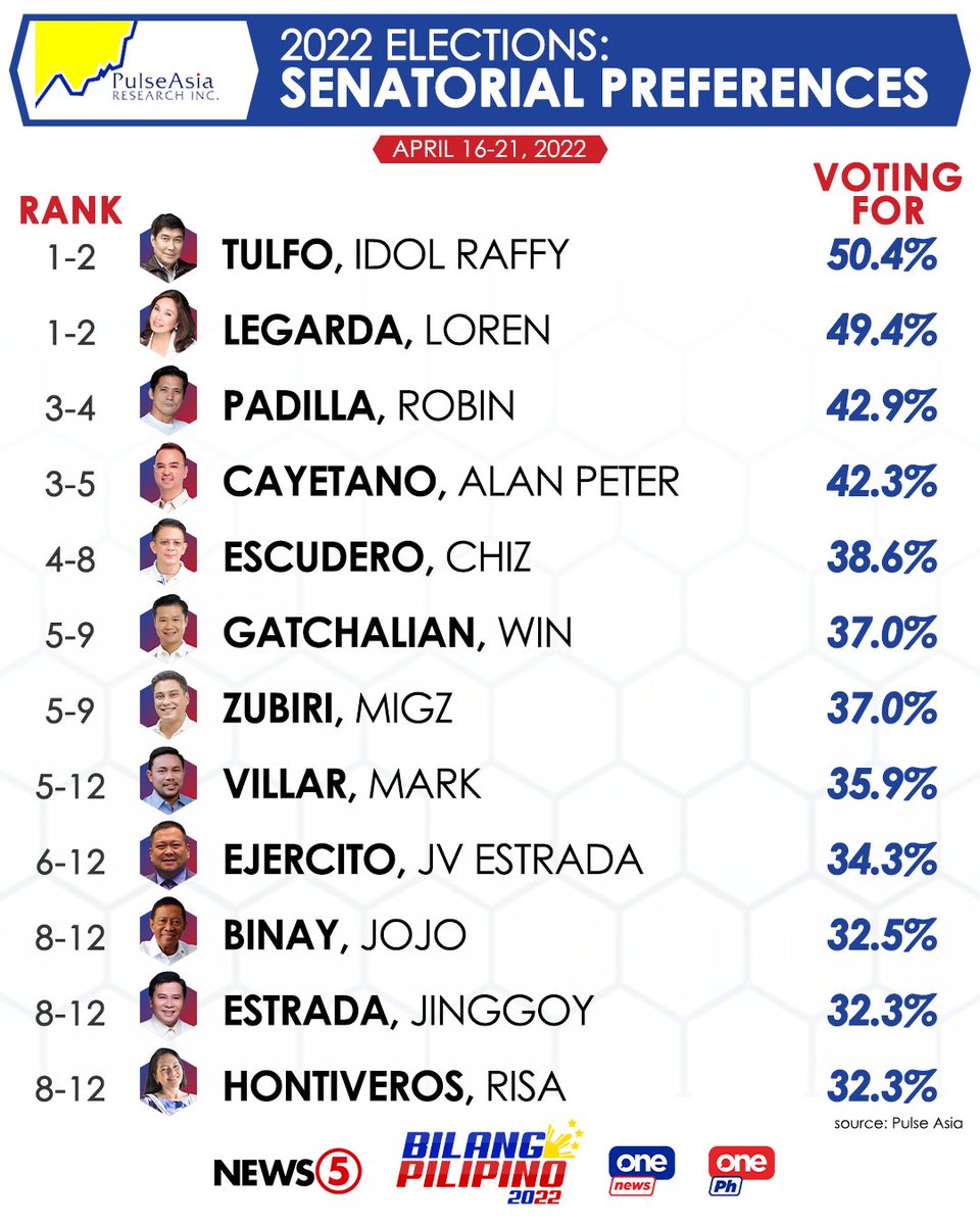 News5PH's tweet photo. Patuloy na nangunguna sina Raffy Tulfo at Antique Rep. Loren Legarda sa isinagawang 2022 Elections: Senatorial Preferences survey ng Pulse Asia. #BilangPilipino2022

FULL REPORT: https://t.co/b9eZLED0Ak https://t.co/fOPw24Wuvq
