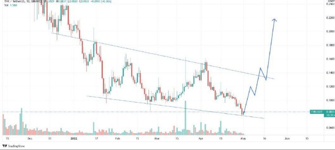 #TVK #USDT  (BİNANCE)

BUY AROUND 0.75 0.840

SEL- 0.925$ - 0.999$ - 0.11$ - 0.13$ - 0.16$ 1.9

Tecnicals

+RSI bullish
The fallen wedge is healthier now
as well as Bull flag
MACD is showing much bullishness

jumped from this area 2-3 times solid

Stop loss %11-