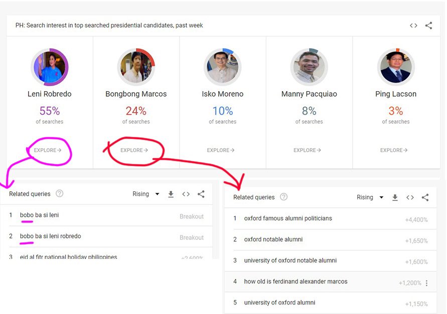 Sabi ng mga kakampink na leading daw si VP Leni sa Google trends. Pero yung top search about Madam ay - bobo ba si Leni and bobo ba si Leni Robredo. 
Hanubayan! 😂😂😂😂