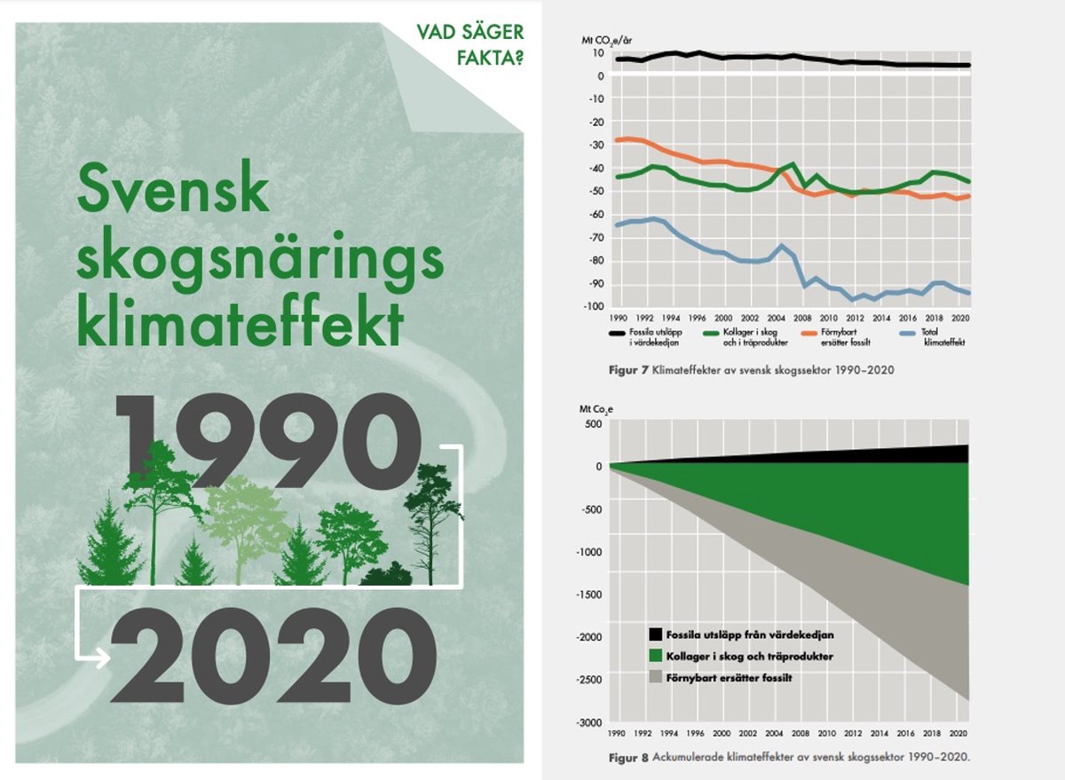 Varje år, en miljon ton MER klimatnytta från #skogsbruk & förnybart trä.

Samtidigt går nyckelindikatorer för mångfalden stadigt uppåt sedan många år.

Dags att på allvar granska de som agiterar om 'naturkris' och vill strypa det vår #skog levererar.

skogsindustrierna.se/siteassets/dok…