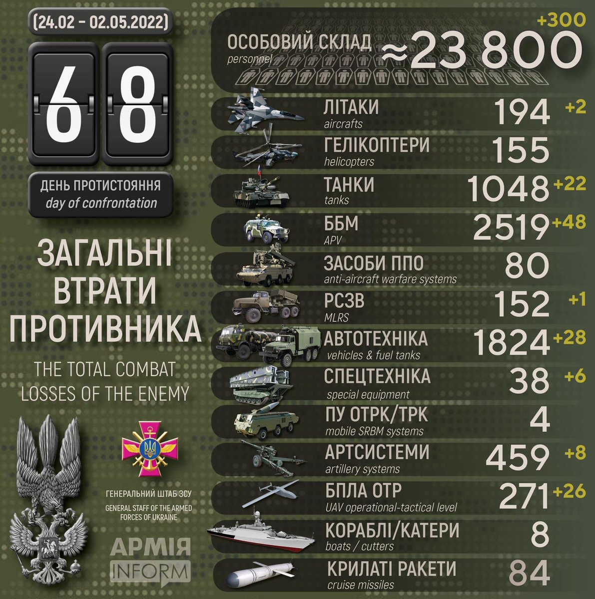 DefenceU's tweet photo. Втрати ворога в інфографіці 👇
@armyinformcomua https://t.co/JHLw9kqL48