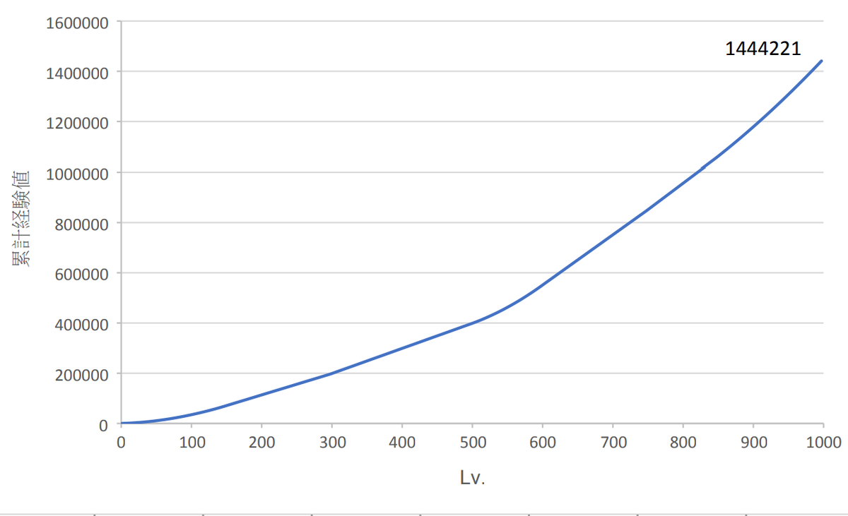 koitya___teitai's tweet photo. 暇なのでLv.1000までの経験値テーブルをグラフ化してみました。折り返し地点はLv.686です #定時退社オンライン https://t.co/Sep3BWu2DI
